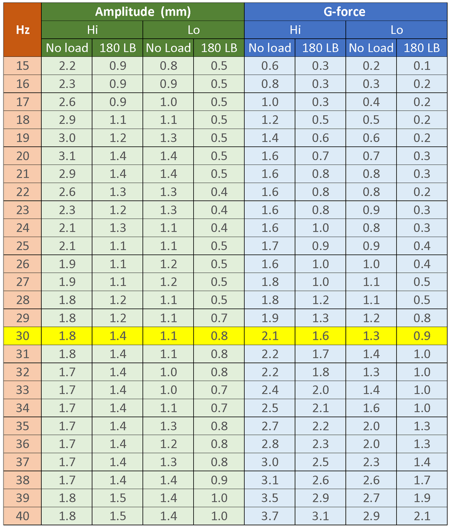 VT009 Amplitude G-force Table