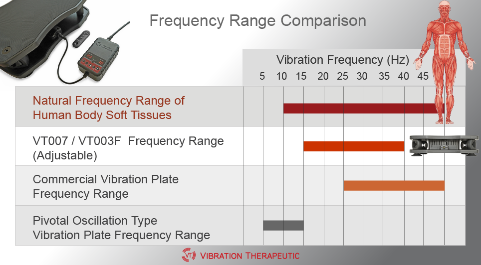 Vibration Plate Frequency Range
